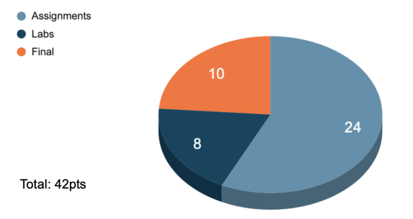 CS 1 Grading Breakdown